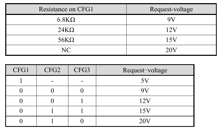 tables showing which resistor values or logic levels give which VUSB voltage